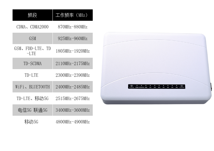 DZ-810M5G型屏蔽器(又名手機(jī)信號(hào)干擾器、手機(jī)信號(hào)隔斷器、手機(jī)信號(hào)抑制器、手機(jī)信號(hào)阻斷器、、會(huì)議信息保密機(jī))是我公司采用國(guó)外先進(jìn)技術(shù)，根據(jù)國(guó)內(nèi)移動(dòng)通信實(shí)際情況精心研制成功的高科技產(chǎn)品，本產(chǎn)品由我公司自主研發(fā)、生產(chǎn)，它可以有效地屏蔽發(fā)射臺(tái)與手機(jī)之間的微波信號(hào)。由于本產(chǎn)品采用全新進(jìn)口原裝器件、專業(yè)機(jī)器貼片焊接技術(shù)、流水線批量化生產(chǎn)、高效嚴(yán)格的管理水平，保障了產(chǎn)品品質(zhì)一流、性能穩(wěn)定、長(zhǎng)期耐用！