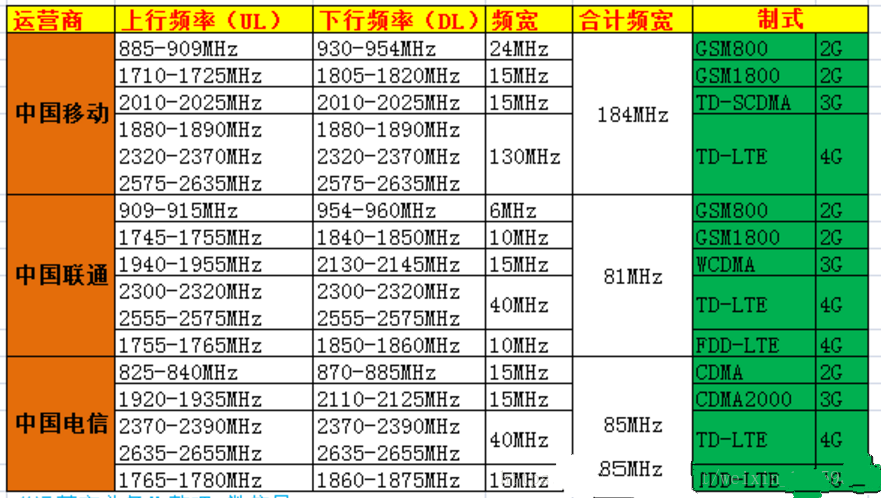 移動、聯(lián)通、電信分別使用的頻段