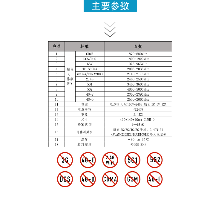 序號(hào)	標(biāo)準(zhǔn)	參數(shù)
1	頻段   （工作頻率）	CDMA	870-880MHz
2		DCS/PHS	1800-1920MHz
3		GSM	925-965MHz
4		TD-SCDMA	2005-2035MHz
5		WCDMA/CDMA2000	2110-2175MHz
6		2.4G	2400-2500MHz
7		5G1	3400-3600MHz
8		5G2	4800-5000MHz
9		4G-E	2300-2390MHz
10		4G-D	2550-2660MHz
11	電源	電源輸入AC160V-240V 輸出DC 5V 12A
12	電源功耗	≤240W
13	重量	2.1KG
14	尺寸	420*140*40mm（LWH ）
15	隔離范圍	1—15米
16	可作用類型	所有2G/3G/4G/5G手機(jī)、2.4GWiFi（WLAN/ZIGBEE/BLUETOOTH)等無(wú)線信號(hào)
17	溫度	–30 to 65℃
18	相對(duì)濕度	≤90%(RH)